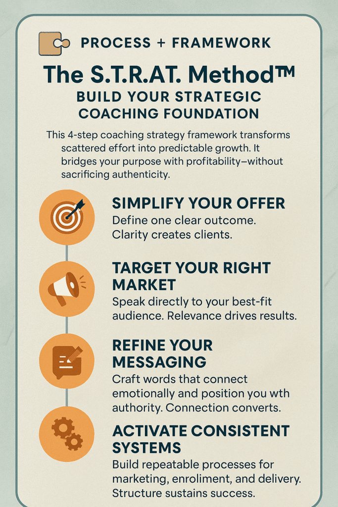Infographic showing The S.T.R.A.T. Method for building a strategic coaching foundation with four steps: Simplify Your Offer, Target Your Right Market, Refine Your Messaging, and Activate Consistent Systems.